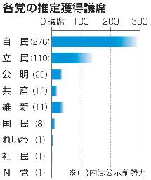 <p>　各党の推定獲得議席</p>