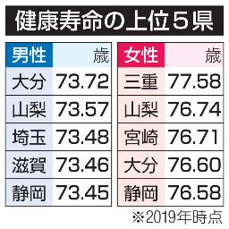 <p>　健康寿命の上位５県</p>