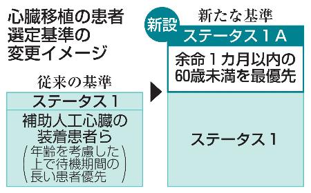 <p>　心臓移植の患者選定基準の変更イメージ</p>