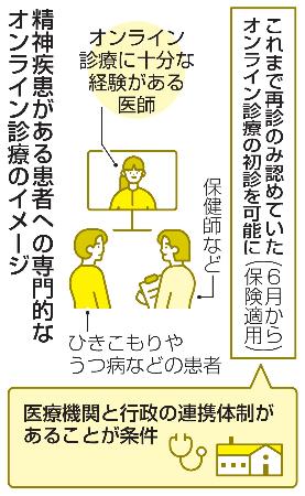 <p>　精神疾患がある患者への専門的なオンライン診療のイメージ</p>