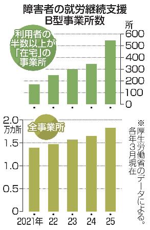 <p>　障害者の就労継続支援Ｂ型事業所数</p>