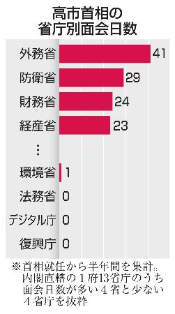 <p>　高市首相の省庁別面会日数</p>