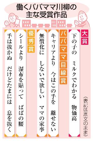 <p>　働くパパママ川柳の主な受賞作品</p>