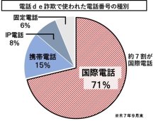 電話de詐欺最前線　１１月６日現在（暫定値）