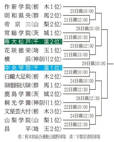 秋季関東地区高校野球
