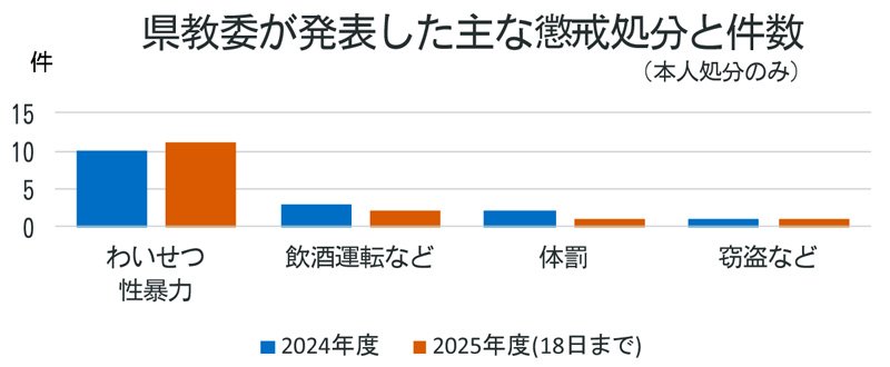 不祥事根絶、初の提言へ　千葉県教委５年ぶり有識者会議　わいせつ事案止まらず　「外部の目」で抜本的対策