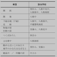 八街の歴史校歌に　歌からみる地域風景　【千葉地理学会連載　おもしろ半島ちばの地理再発見】