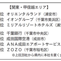 就職人気ＯＬＣ首位　レジャー、旅行順調　上位に千葉県内企業続々