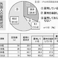 外国人雇用「前向き」４割　千葉県内企業　労働者９万３０００人で１２年連続過去最多　ちばぎん総研調査