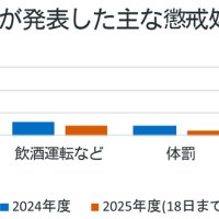 千葉県教委が発表した主な懲戒処分と件数（本人処分のみ）